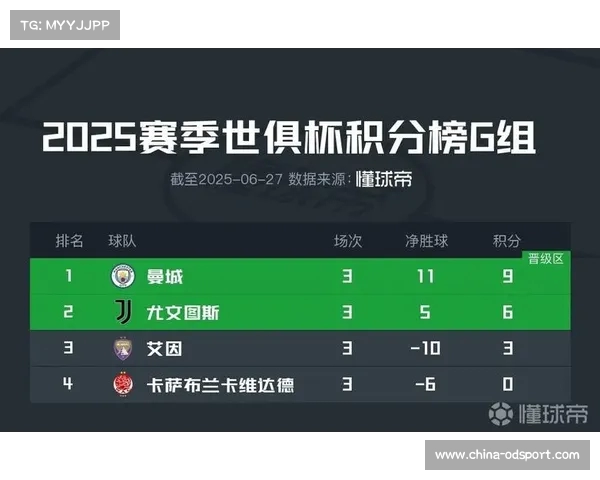 世俱杯G组形势紧张 尤文暂居榜首曼城紧随其后末轮决战 世俱杯G组形势紧张 尤文暂居榜首曼城紧随其后末轮决战